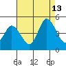 Mahon River entrance tide chart for Tuesday, August 13, 2024