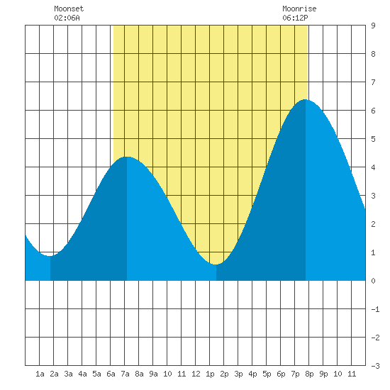 Mahon River entrance tide chart for Friday, August 16, 2024