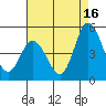 Mahon River entrance tide chart for Friday, August 16, 2024