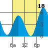 Mahon River entrance tide chart for Sunday, August 18, 2024