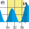 Mahon River entrance tide chart for Monday, August 19, 2024