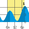 Mahon River entrance tide chart for Thursday, August 1, 2024