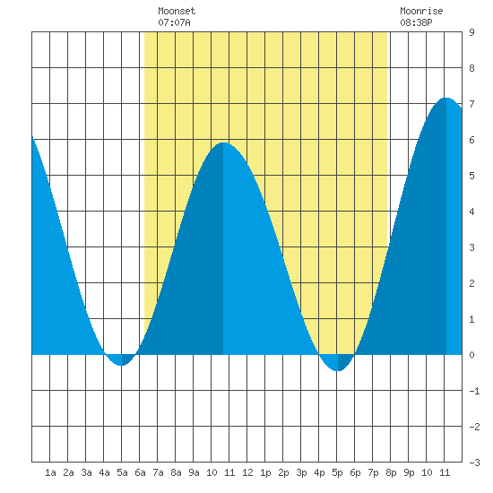 Mahon River entrance tide chart for Tuesday, August 20, 2024