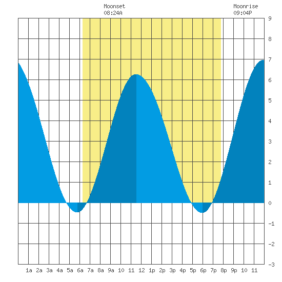 Mahon River entrance tide chart for Wednesday, August 21, 2024