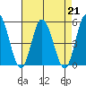 Mahon River entrance tide chart for Wednesday, August 21, 2024
