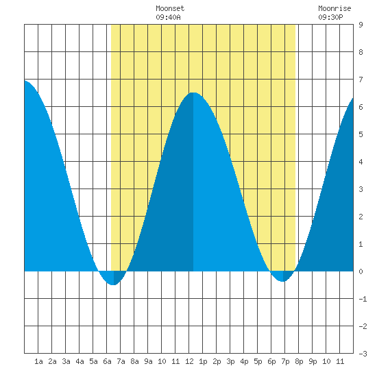 Mahon River entrance tide chart for Thursday, August 22, 2024