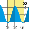 Mahon River entrance tide chart for Thursday, August 22, 2024