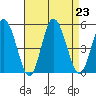 Mahon River entrance tide chart for Friday, August 23, 2024