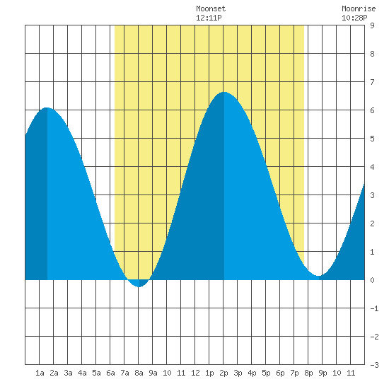 Mahon River entrance tide chart for Saturday, August 24, 2024