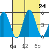 Mahon River entrance tide chart for Saturday, August 24, 2024
