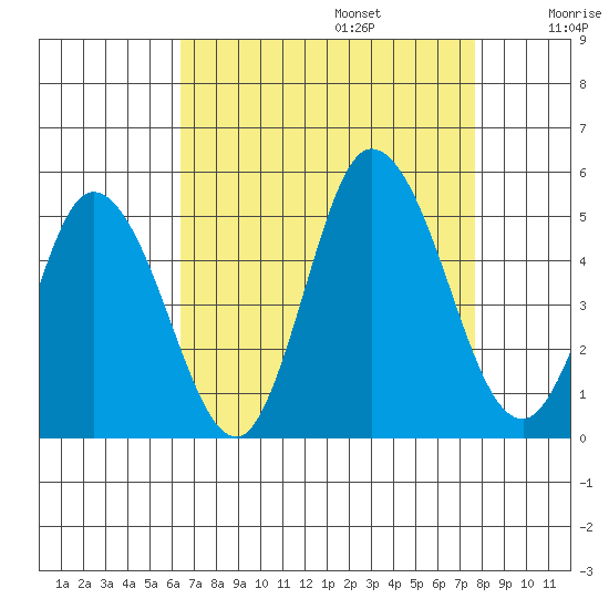 Mahon River entrance tide chart for Sunday, August 25, 2024