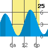 Mahon River entrance tide chart for Sunday, August 25, 2024