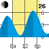 Mahon River entrance tide chart for Monday, August 26, 2024