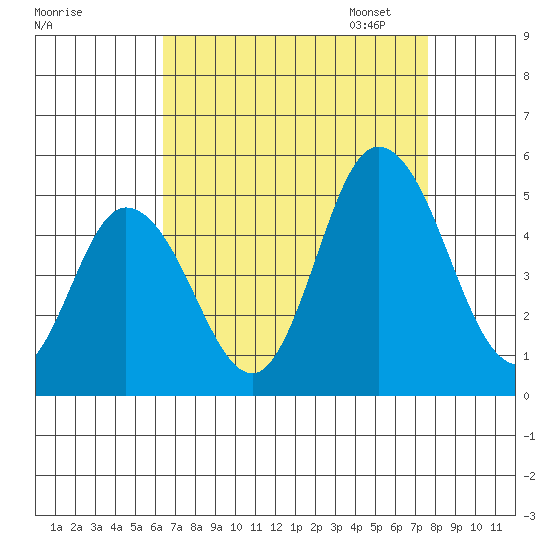 Mahon River entrance tide chart for Tuesday, August 27, 2024