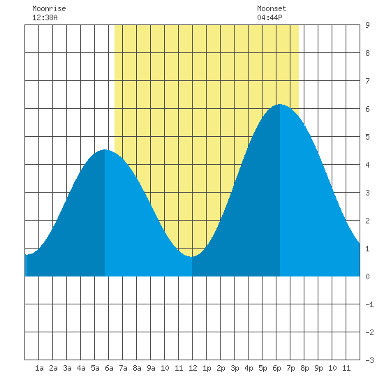 Mahon River entrance tide chart for Wednesday, August 28, 2024