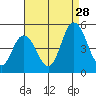 Mahon River entrance tide chart for Wednesday, August 28, 2024