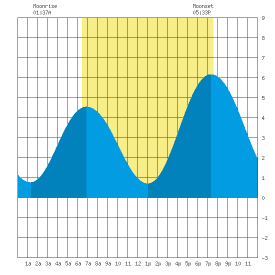 Mahon River entrance tide chart for Thursday, August 29, 2024
