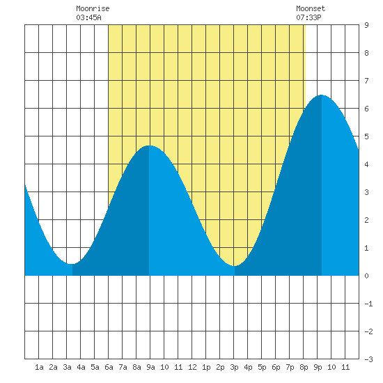 Mahon River entrance tide chart for Friday, August 2, 2024