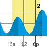 Mahon River entrance tide chart for Friday, August 2, 2024