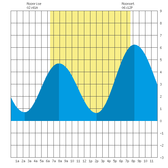 Mahon River entrance tide chart for Friday, August 30, 2024