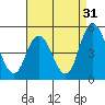 Mahon River entrance tide chart for Saturday, August 31, 2024