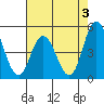 Mahon River entrance tide chart for Saturday, August 3, 2024