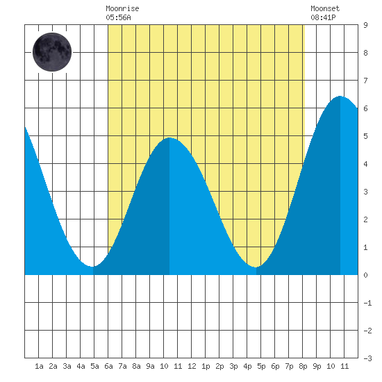Mahon River entrance tide chart for Sunday, August 4, 2024