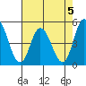 Mahon River entrance tide chart for Monday, August 5, 2024