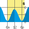 Mahon River entrance tide chart for Tuesday, August 6, 2024