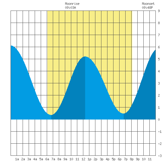 Mahon River entrance tide chart for Wednesday, August 7, 2024