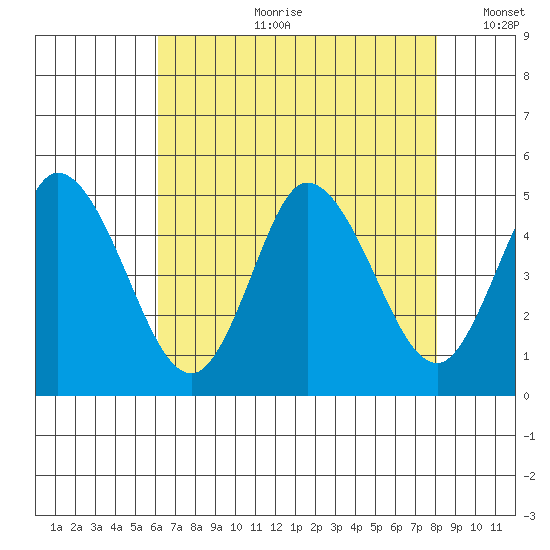 Mahon River entrance tide chart for Friday, August 9, 2024