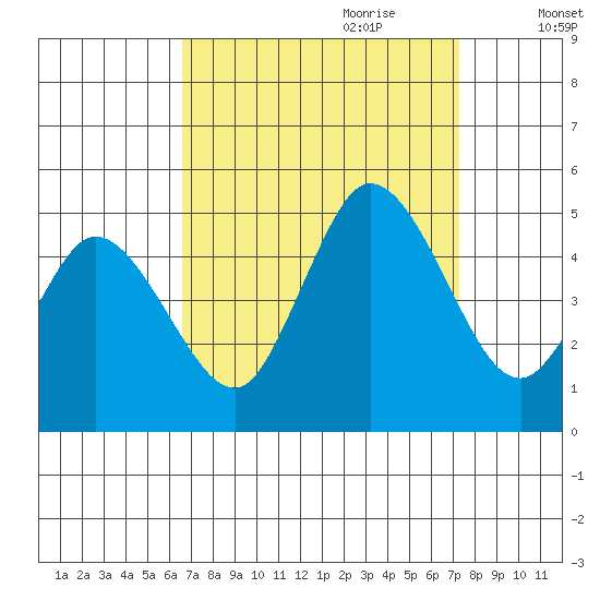 Mahon River entrance tide chart for Tuesday, September 10, 2024