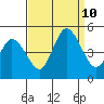 Mahon River entrance tide chart for Tuesday, September 10, 2024