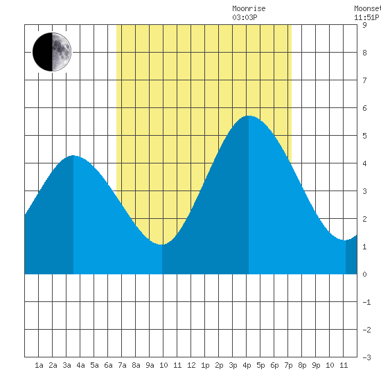 Mahon River entrance tide chart for Wednesday, September 11, 2024