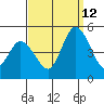 Mahon River entrance tide chart for Thursday, September 12, 2024