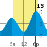 Mahon River entrance tide chart for Friday, September 13, 2024