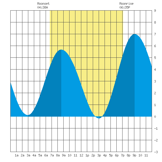 Mahon River entrance tide chart for Monday, September 16, 2024