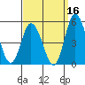 Mahon River entrance tide chart for Monday, September 16, 2024