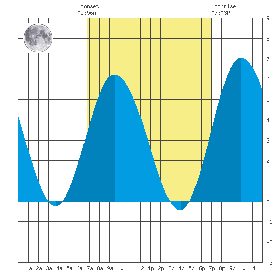 Mahon River entrance tide chart for Tuesday, September 17, 2024