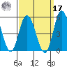 Mahon River entrance tide chart for Tuesday, September 17, 2024