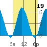 Mahon River entrance tide chart for Thursday, September 19, 2024