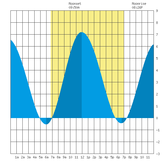 Mahon River entrance tide chart for Friday, September 20, 2024