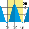Mahon River entrance tide chart for Friday, September 20, 2024