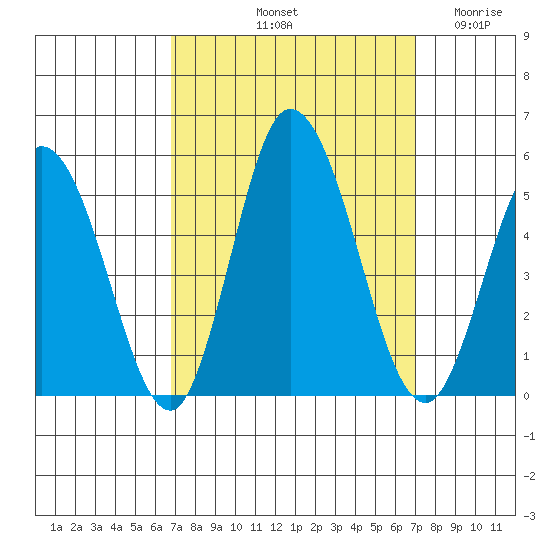 Mahon River entrance tide chart for Saturday, September 21, 2024