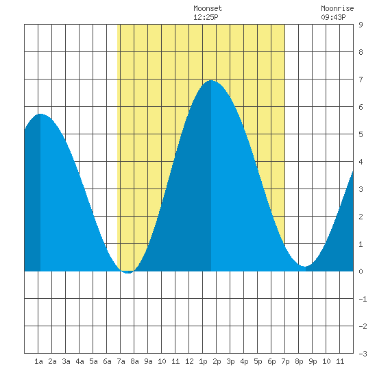 Mahon River entrance tide chart for Sunday, September 22, 2024