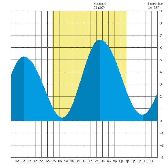 Mahon River entrance tide chart for Monday, September 23, 2024