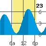 Mahon River entrance tide chart for Monday, September 23, 2024