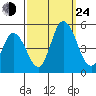 Mahon River entrance tide chart for Tuesday, September 24, 2024