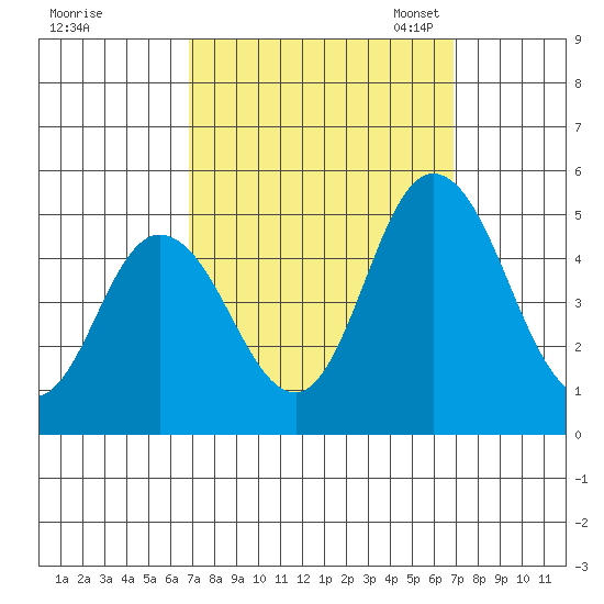 Mahon River entrance tide chart for Thursday, September 26, 2024