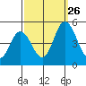 Mahon River entrance tide chart for Thursday, September 26, 2024